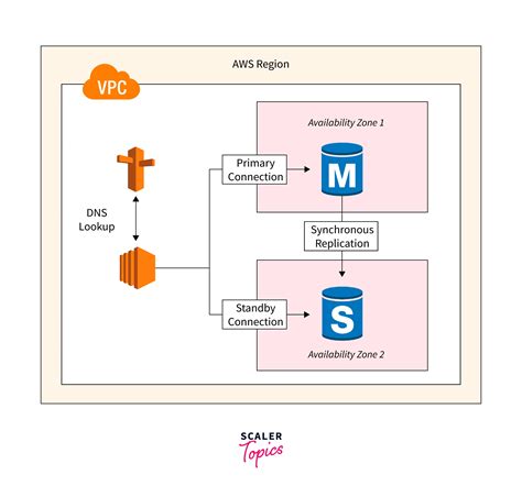 aws rds multi region deployment.